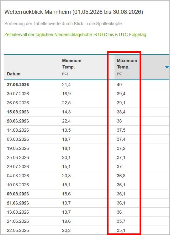 Auszug aus Wetterkontor.de Statistik für Mannheim, sortiert nach Anzahl der Tage über 35 Grad in 2026