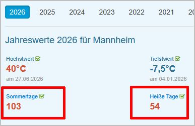 Auszug aus Wetterkontor.de generierter Statistik für Mannheim 2026 - mit Stand 8. Oktober 2026