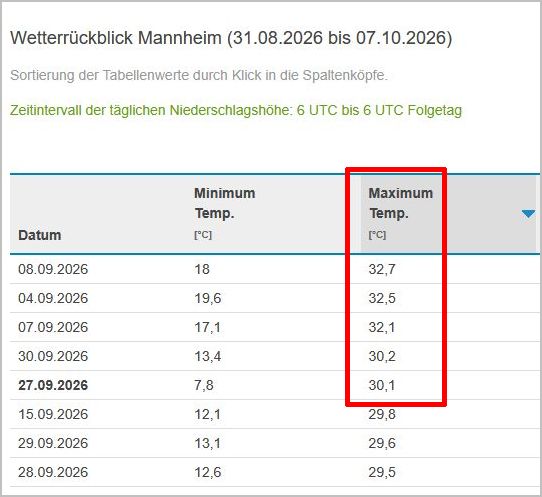 Auszug aus Wetterkontor.de generierter Statistik für Mannheim, sortiert nach Anzahl der Tage über 30 Grad im September 2026