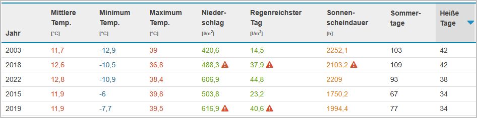 Auszug wetterkontor.de f&uuml;r Mannheim